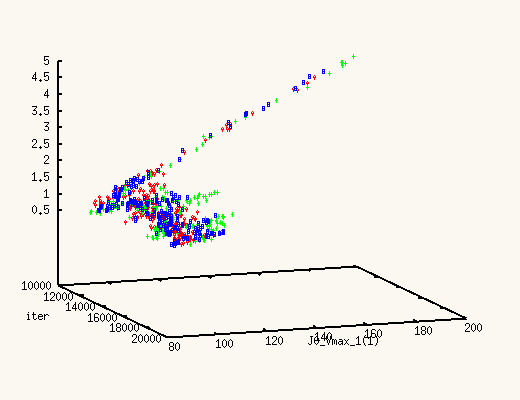 Trajectory of 3 MCMC runs for the first 10000 iterations